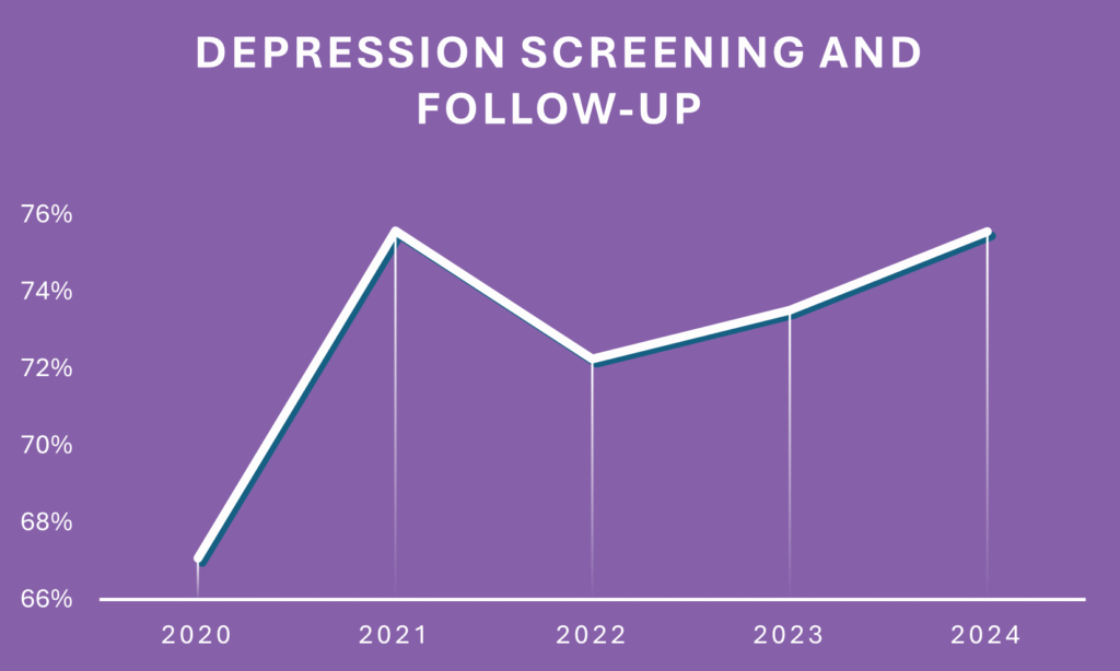 Graph depicting the trend of depression screenings between 2020 - 2024, beginning from about 65% and ending at around 75%.