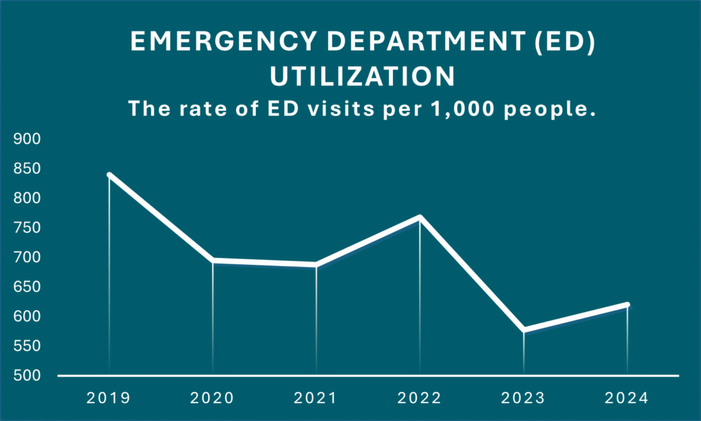 Graph displaying emergency department utilization between 2019 and 2024, with it beginning around 850 visits per 1,000 people and ending around 600 visits per 1,000 people.