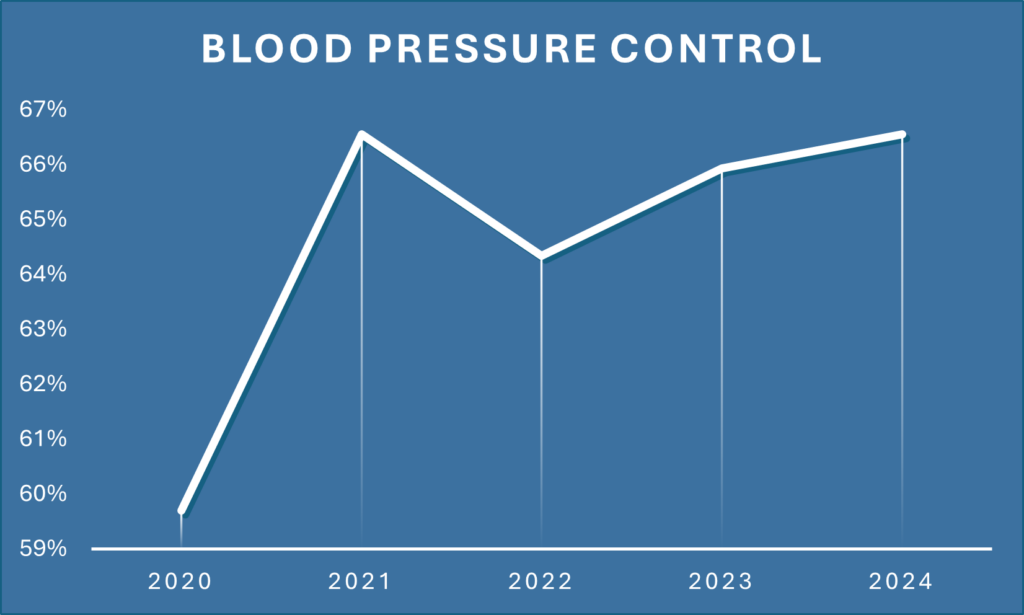 A line graph that shows an increase in the percentage of people who have their blood pressure under control over the course of 2020 to 2024.