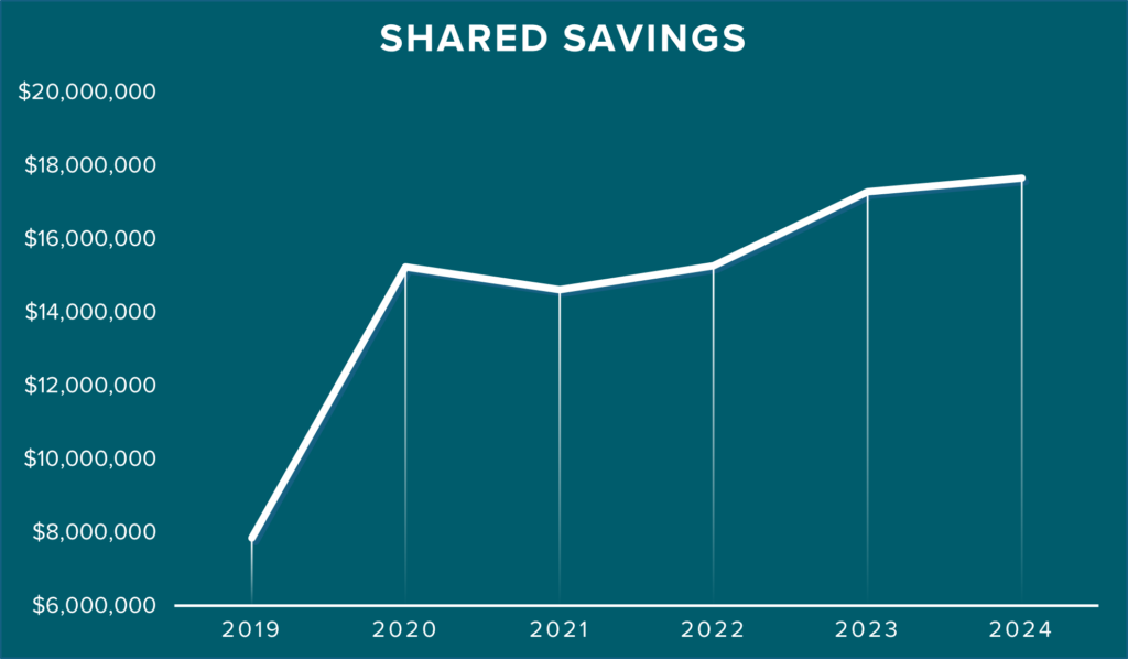 A line graphic displaying an overall increase in Shared savings between 2019 and 2024, starting around eight million and ending around 17 million.