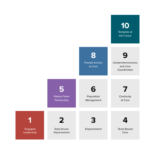 Diagram of Bodenheimer's 10 Building Blocks of High-Performing Primary Care in descending order.