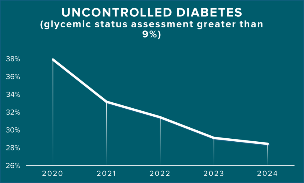 Graph shows uncontrolled diabetes goes down from 38% in 2020 to 28% in 2024.